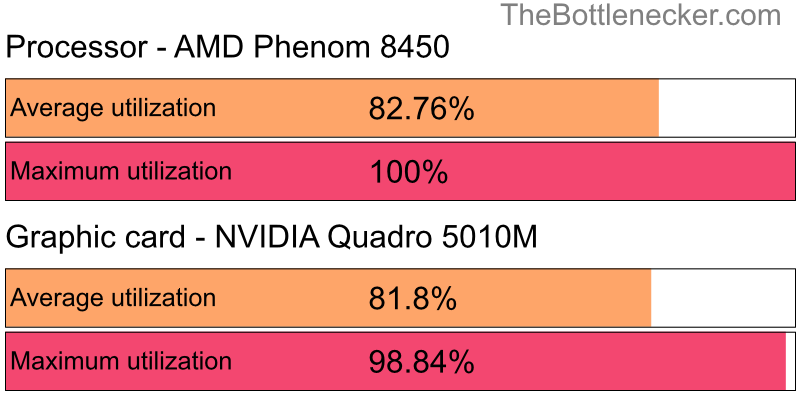 Utilization chart of AMD Phenom 8450 and NVIDIA Quadro 5010M in General Tasks with 1680 × 1050 and 1 monitor