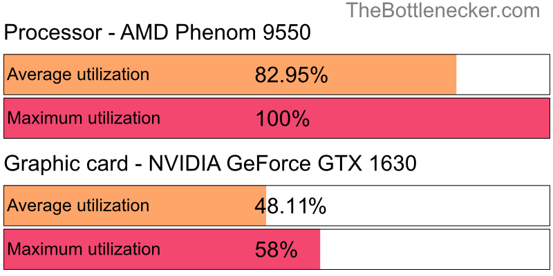 Utilization chart of AMD Phenom 9550 and NVIDIA GeForce GTX 1630 in General Tasks with 1680 × 1050 and 1 monitor