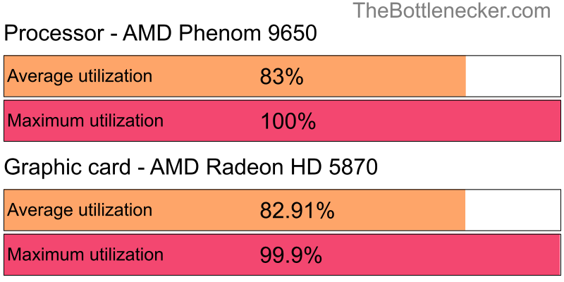 Utilization chart of AMD Phenom 9650 and AMD Radeon HD 5870 inStellaris with 1680 × 1050 and 1 monitor