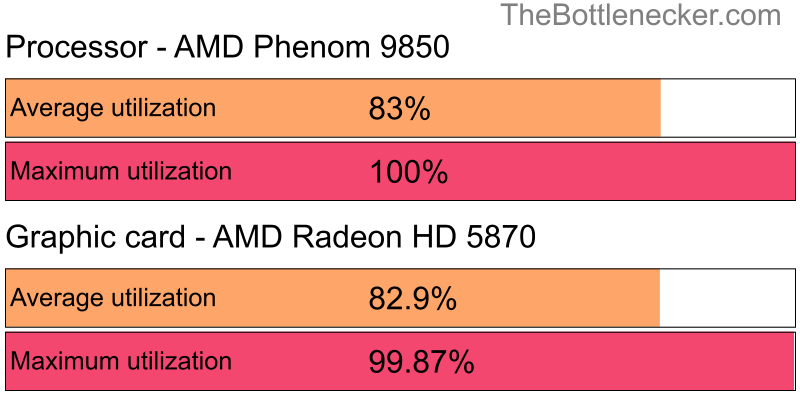 Utilization chart of AMD Phenom 9850 and AMD Radeon HD 5870 in General Tasks with 1680 × 1050 and 1 monitor