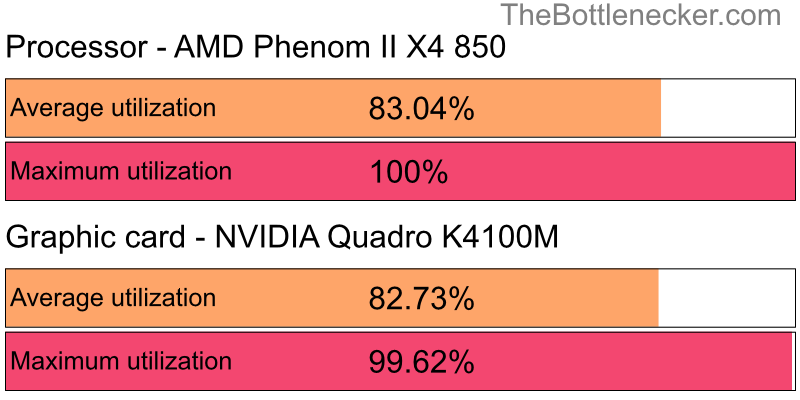 Utilization chart of AMD Phenom II X4 850 and NVIDIA Quadro K4100M in General Tasks with 1680 × 1050 and 1 monitor