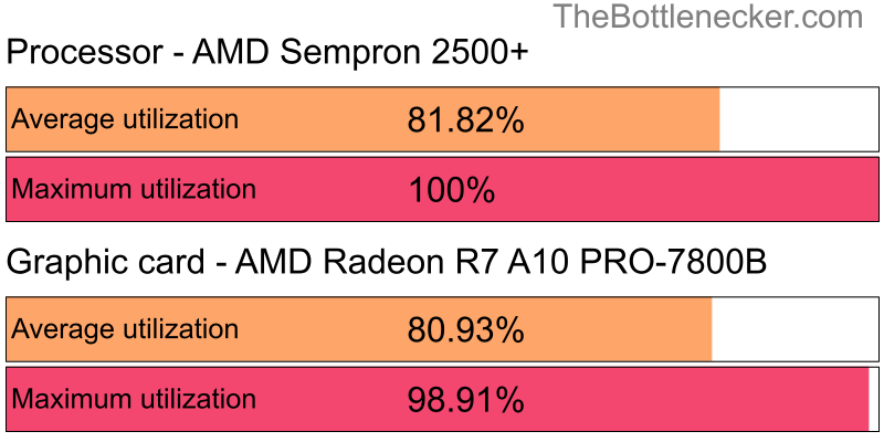 Utilization chart of AMD Sempron 2500+ and AMD Radeon R7 A10 PRO-7800B in General Tasks with 1680 × 1050 and 1 monitor