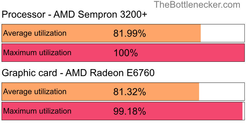 Utilization chart of AMD Sempron 3200+ and AMD Radeon E6760 in General Tasks with 1680 × 1050 and 1 monitor