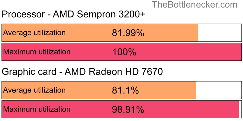 Utilization chart of AMD Sempron 3200+ and AMD Radeon HD 7670 in General Tasks with 1680 × 1050 and 1 monitor