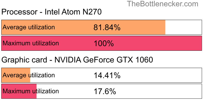 Utilization chart of Intel Atom N270 and NVIDIA GeForce GTX 1060 in7 Days to Die with 1680 × 1050 and 1 monitor