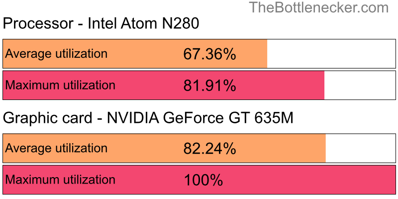 Utilization chart of Intel Atom N280 and NVIDIA GeForce GT 635M inThe Incredible Adventures of Van Helsing III with 1680 × 1050 and 1 monitor