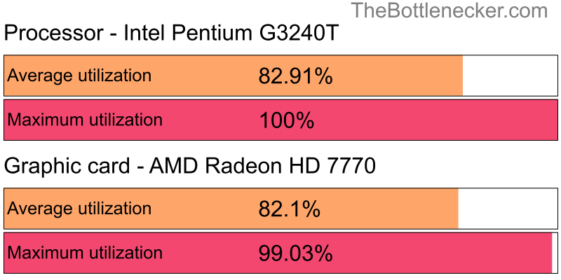 Utilization chart of Intel Pentium G3240T and AMD Radeon HD 7770 in General Tasks with 1680 × 1050 and 1 monitor