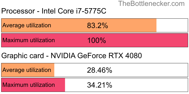 Utilization chart of Intel Core i7-5775C and NVIDIA GeForce RTX 4080 in General Tasks with 1680 × 1050 and 1 monitor