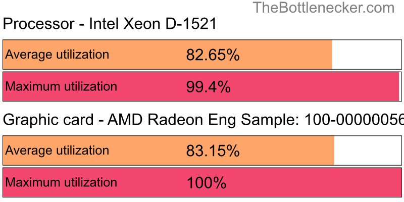 Utilization chart of Intel Xeon D-1521 and AMD Radeon Eng Sample: 100-000000560-40_Y in General Tasks with 1680 × 1050 and 1 monitor