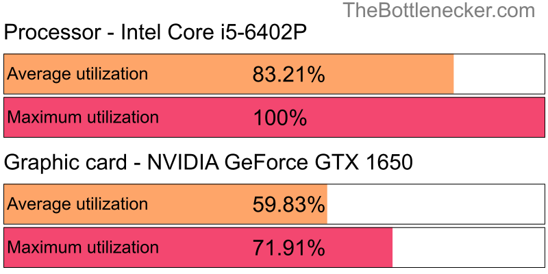 Utilization chart of Intel Core i5-6402P and NVIDIA GeForce GTX 1650 in General Tasks with 1680 × 1050 and 1 monitor