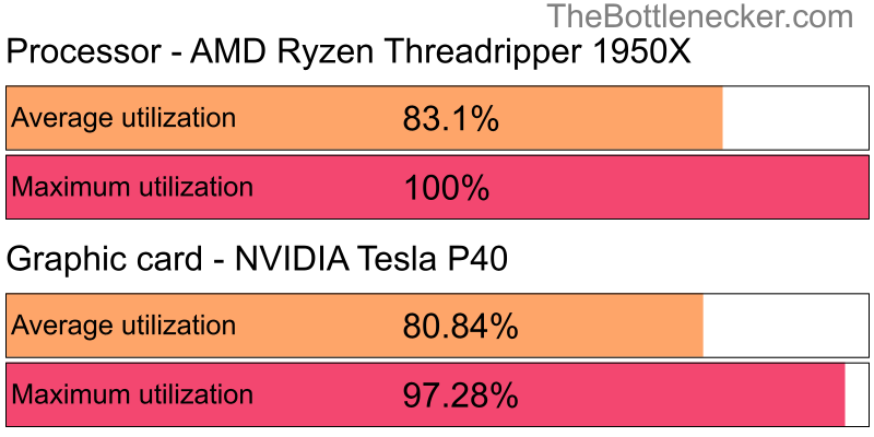 Utilization chart of AMD Ryzen Threadripper 1950X and NVIDIA Tesla P40 inForza Motorsport 7 with 1680 × 1050 and 1 monitor