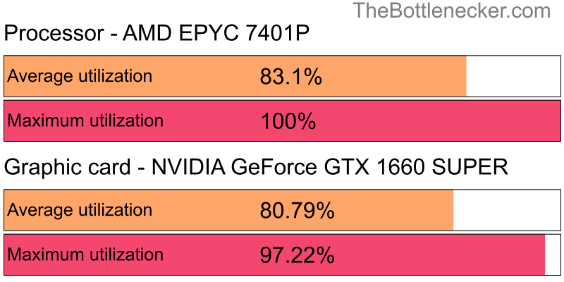 Utilization chart of AMD EPYC 7401P and NVIDIA GeForce GTX 1660 SUPER in General Tasks with 1680 × 1050 and 1 monitor