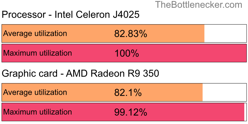 Utilization chart of Intel Celeron J4025 and AMD Radeon R9 350 inJurassic World Evolution with 1680 × 1050 and 1 monitor