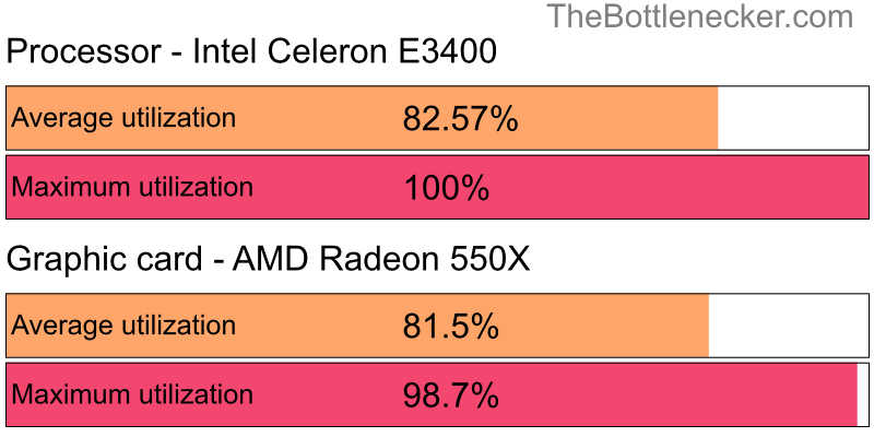 Utilization chart of Intel Celeron E3400 and AMD Radeon 550X in General Tasks with 1680 × 1050 and 1 monitor