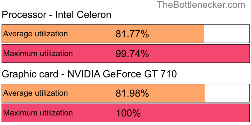 Utilization chart of Intel Celeron and NVIDIA GeForce GT 710 in General Tasks with 1680 × 1050 and 1 monitor