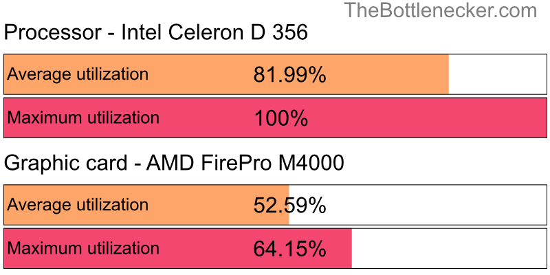 Utilization chart of Intel Celeron D 356 and AMD FirePro M4000 in General Tasks with 1680 × 1050 and 1 monitor