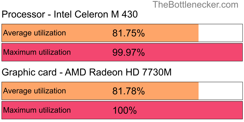 Utilization chart of Intel Celeron M 430 and AMD Radeon HD 7730M inDoom with 1680 × 1050 and 1 monitor