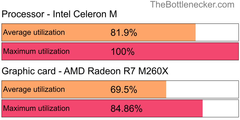 Utilization chart of Intel Celeron M and AMD Radeon R7 M260X in General Tasks with 1680 × 1050 and 1 monitor