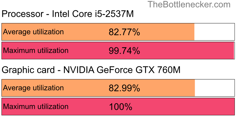 Utilization chart of Intel Core i5-2537M and NVIDIA GeForce GTX 760M in General Tasks with 1680 × 1050 and 1 monitor