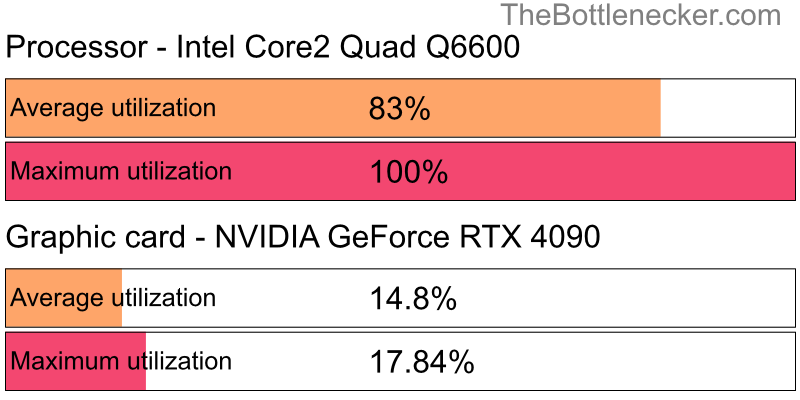 Utilization chart of Intel Core2 Quad Q6600 and NVIDIA GeForce RTX 4090 in General Tasks with 1680 × 1050 and 1 monitor