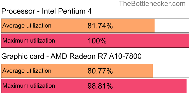 Utilization chart of Intel Pentium 4 and AMD Radeon R7 A10-7800 in7 Days to Die with 1680 × 1050 and 1 monitor