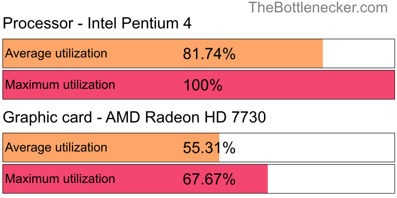 Utilization chart of Intel Pentium 4 and AMD Radeon HD 7730 in General Tasks with 1680 × 1050 and 1 monitor