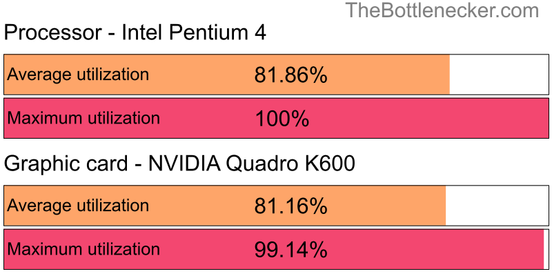 Utilization chart of Intel Pentium 4 and NVIDIA Quadro K600 in General Tasks with 1680 × 1050 and 1 monitor