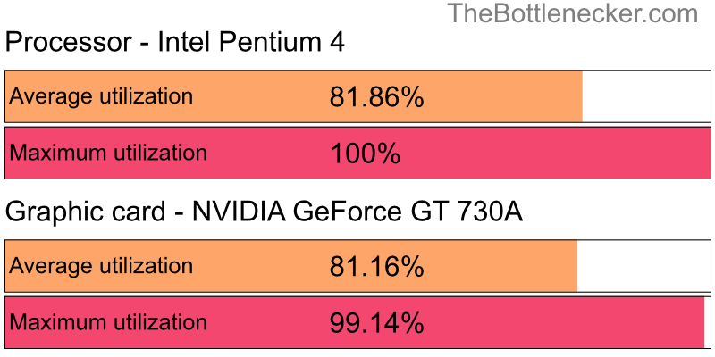 Utilization chart of Intel Pentium 4 and NVIDIA GeForce GT 730A in General Tasks with 1680 × 1050 and 1 monitor