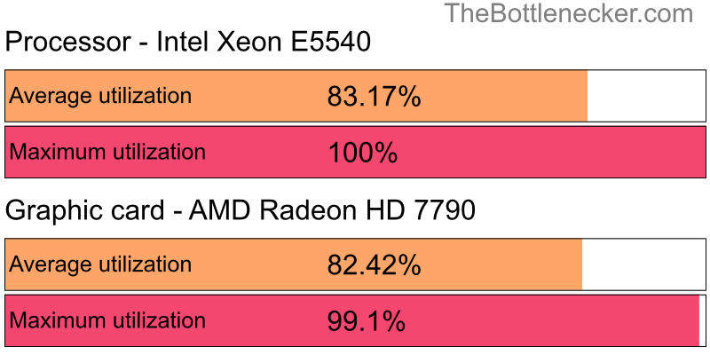 Utilization chart of Intel Xeon E5540 and AMD Radeon HD 7790 in General Tasks with 1680 × 1050 and 1 monitor