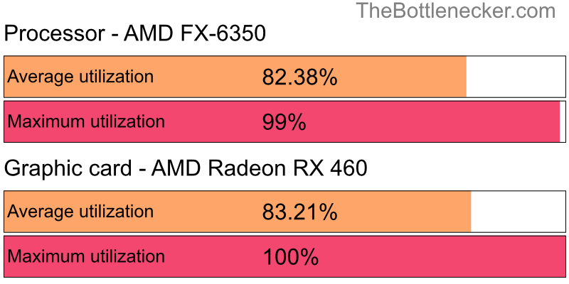 Utilization chart of AMD FX-6350 and AMD Radeon RX 460 in General Tasks with 1680 × 1050 and 1 monitor