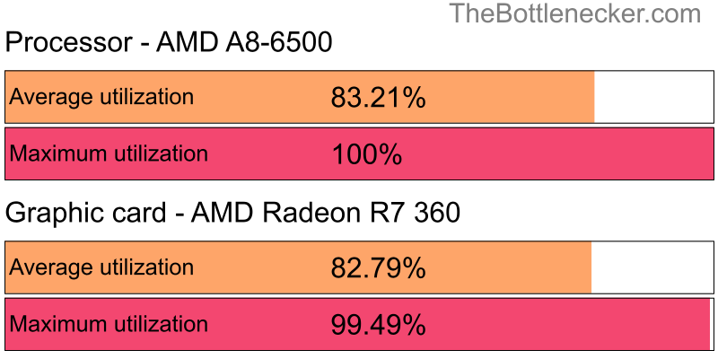 Utilization chart of AMD A8-6500 and AMD Radeon R7 360 in General Tasks with 1680 × 1050 and 1 monitor