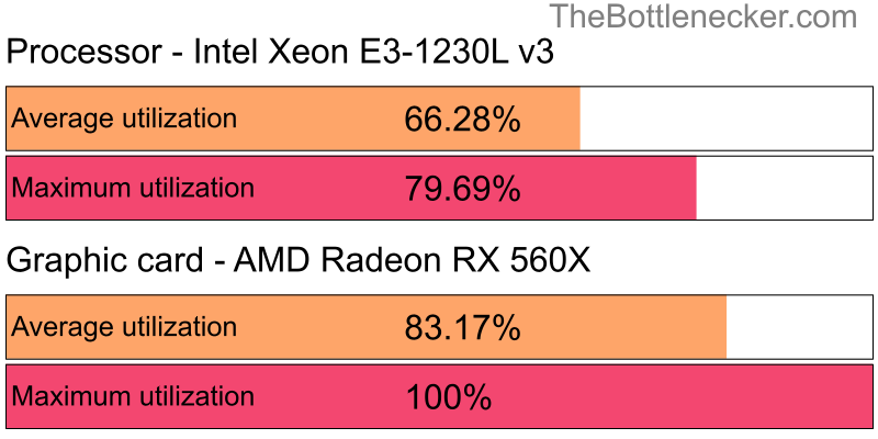 Utilization chart of Intel Xeon E3-1230L v3 and AMD Radeon RX 560X in General Tasks with 1680 × 1050 and 1 monitor