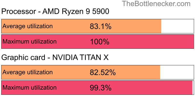 Utilization chart of AMD Ryzen 9 5900 and NVIDIA TITAN X inTree of Savior with 1680 × 1050 and 1 monitor