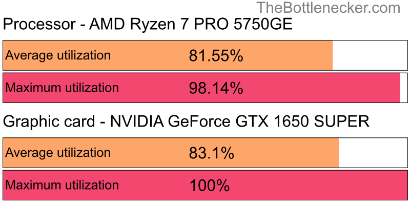 Utilization chart of AMD Ryzen 7 PRO 5750GE and NVIDIA GeForce GTX 1650 SUPER inEnter the Gungeon with 1680 × 1050 and 1 monitor