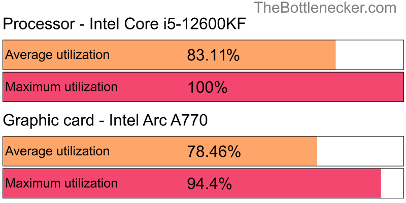 Utilization chart of Intel Core i5-12600KF and Intel Arc A770 in General Tasks with 1680 × 1050 and 1 monitor