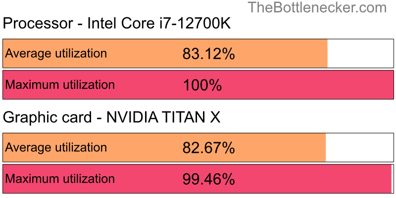 Utilization chart of Intel Core i7-12700K and NVIDIA TITAN X in General Tasks with 1680 × 1050 and 1 monitor