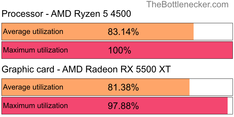 Utilization chart of AMD Ryzen 5 4500 and AMD Radeon RX 5500 XT inBorderlands 2 with 1680 × 1050 and 1 monitor