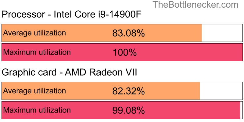 Utilization chart of Intel Core i9-14900F and AMD Radeon VII in General Tasks with 1680 × 1050 and 1 monitor