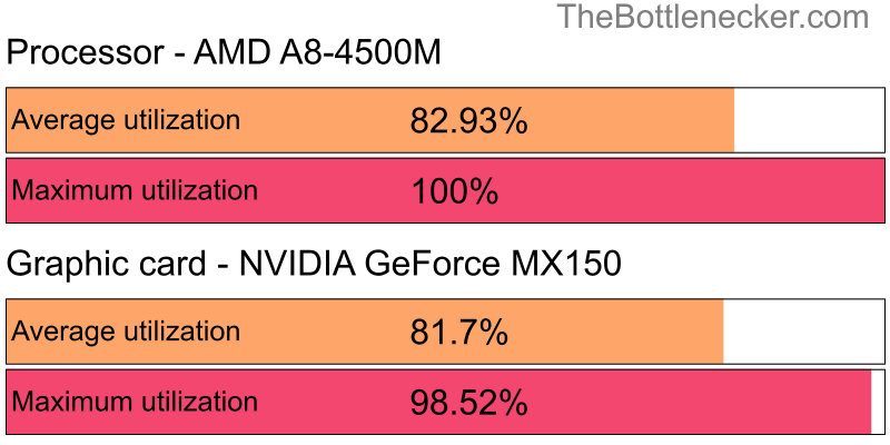 Utilization chart of AMD A8-4500M and NVIDIA GeForce MX150 in General Tasks with 1920 × 1080 and 1 monitor