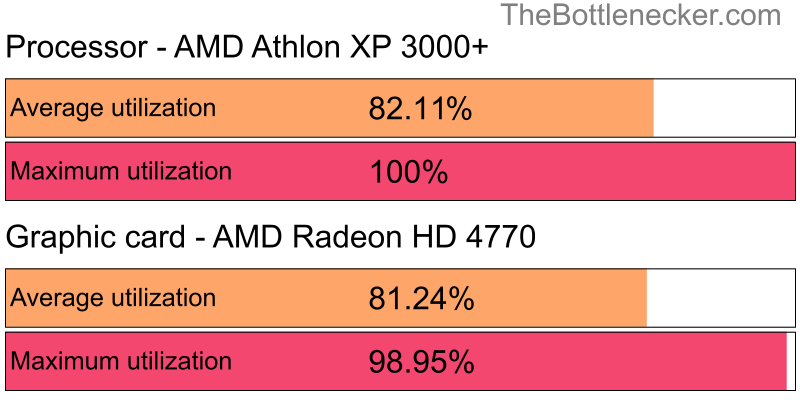 Utilization chart of AMD Athlon XP 3000+ and AMD Radeon HD 4770 in General Tasks with 1920 × 1080 and 1 monitor