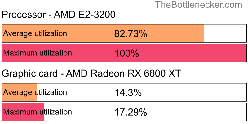 Utilization chart of AMD E2-3200 and AMD Radeon RX 6800 XT in General Tasks with 1920 × 1080 and 1 monitor