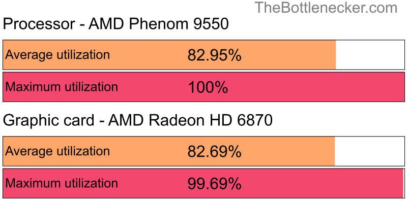 Utilization chart of AMD Phenom 9550 and AMD Radeon HD 6870 inJust Cause 3 with 1920 × 1080 and 1 monitor