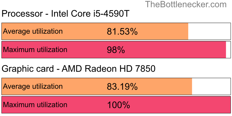 Utilization chart of Intel Core i5-4590T and AMD Radeon HD 7850 in General Tasks with 1920 × 1080 and 1 monitor