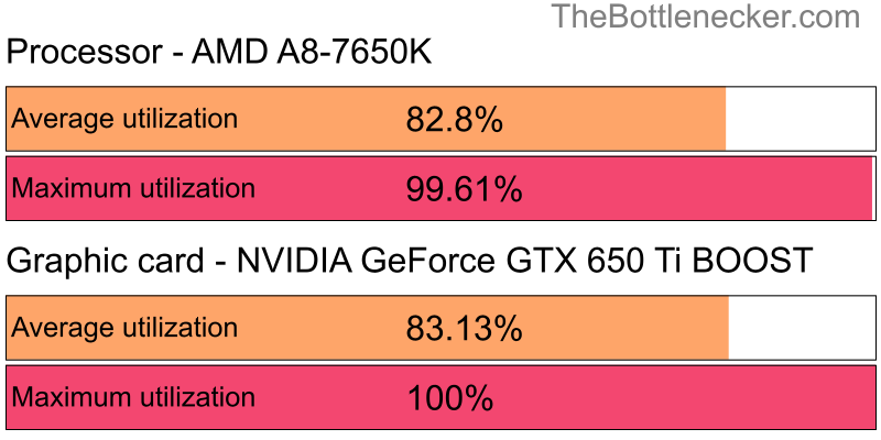 Utilization chart of AMD A8-7650K and NVIDIA GeForce GTX 650 Ti BOOST in General Tasks with 1920 × 1080 and 1 monitor