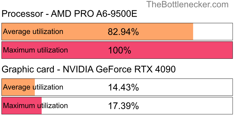 Utilization chart of AMD PRO A6-9500E and NVIDIA GeForce RTX 4090 in General Tasks with 1920 × 1080 and 1 monitor