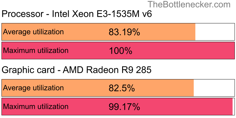 Utilization chart of Intel Xeon E3-1535M v6 and AMD Radeon R9 285 in General Tasks with 1920 × 1080 and 1 monitor