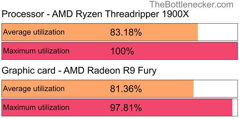 Utilization chart of AMD Ryzen Threadripper 1900X and AMD Radeon R9 Fury in General Tasks with 1920 × 1080 and 1 monitor