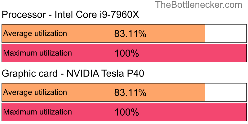 Utilization chart of Intel Core i9-7960X and NVIDIA Tesla P40 inMetro Redux with 1920 × 1080 and 1 monitor