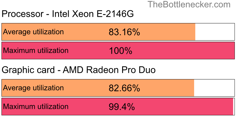 Utilization chart of Intel Xeon E-2146G and AMD Radeon Pro Duo in General Tasks with 1920 × 1080 and 1 monitor