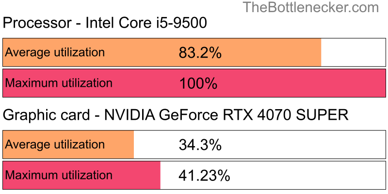 Utilization chart of Intel Core i5-9500 and NVIDIA GeForce RTX 4070 SUPER in General Tasks with 1920 × 1080 and 1 monitor